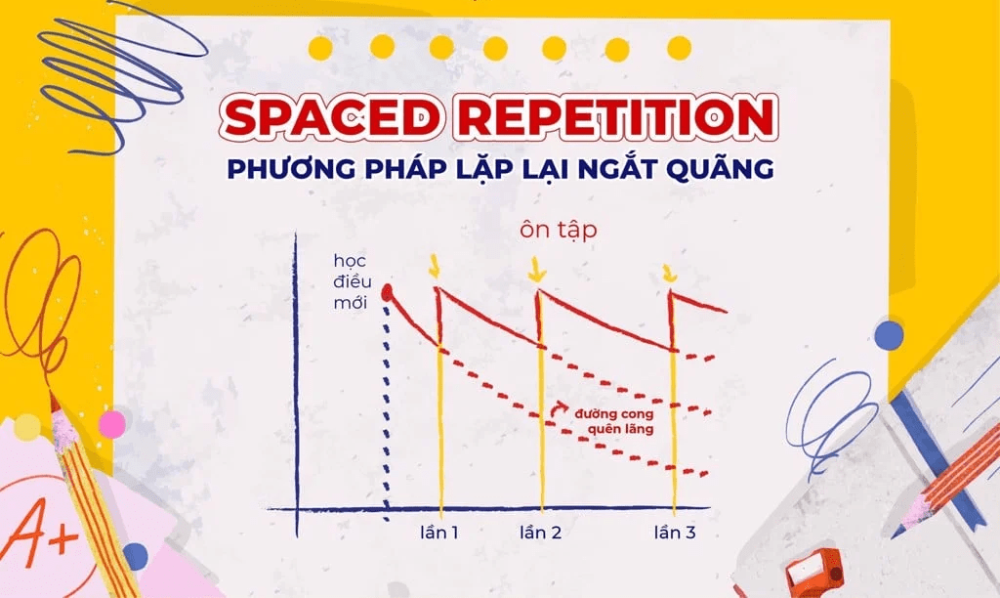 Phương pháp phát triển siêu trí nhớ khi học tiếng anh giao tiếp cơ bản